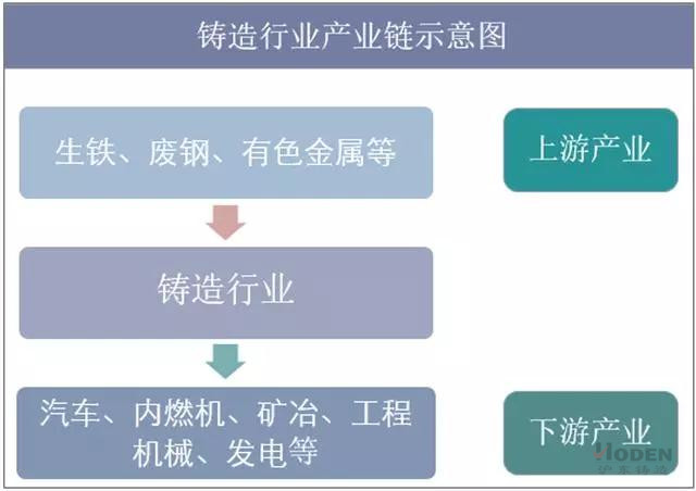 鑄造行業(yè)產(chǎn)業(yè)鏈示意圖