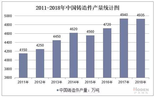 2011-2018年中國鑄造件產(chǎn)量統(tǒng)計圖