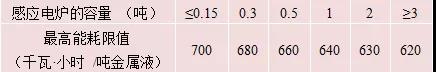 感應(yīng)電爐熔化鋁合金的能耗指標(biāo)（720℃）