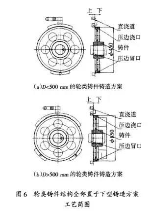 輪類(lèi)鑄件鑄造方案簡(jiǎn)圖