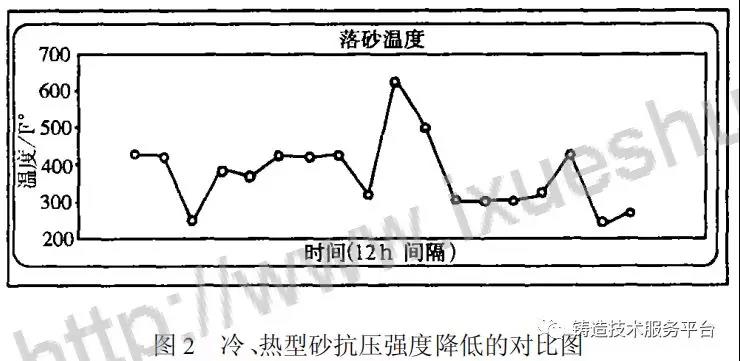 冷、熱型砂抗壓強度降低的對比圖