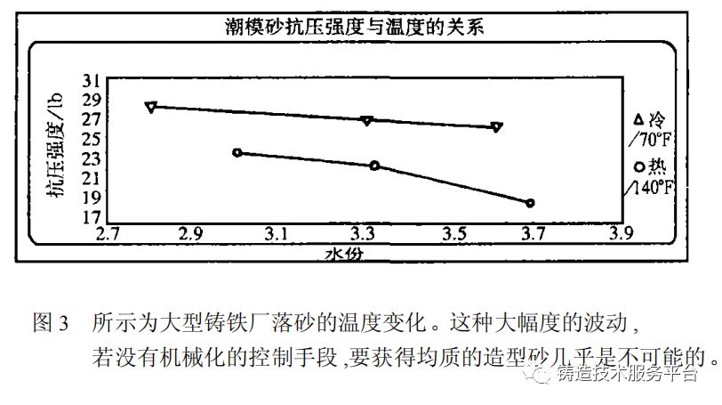 潮模砂抗壓強度與溫度的關(guān)系