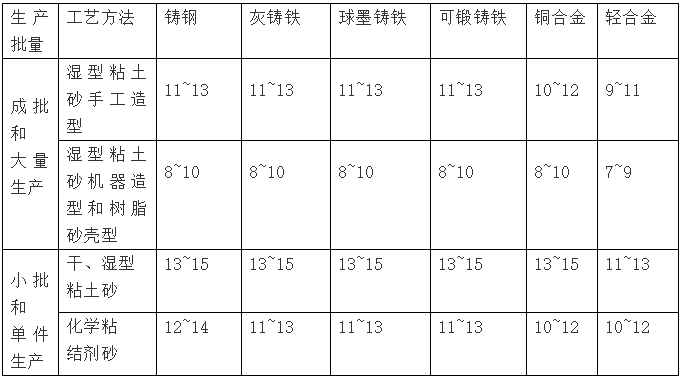 鑄件質(zhì)量公差等級/MT