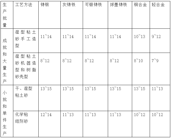 鑄件尺寸公差等級/CT