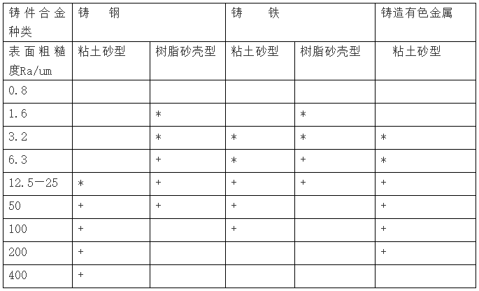 各類合金鑄件的表面粗糙度范圍