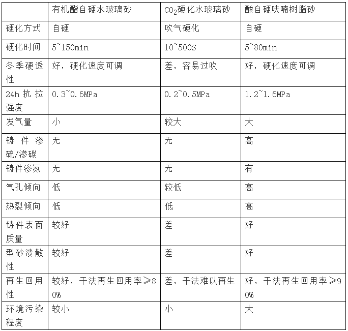 幾種化學硬化砂的工藝性能對比